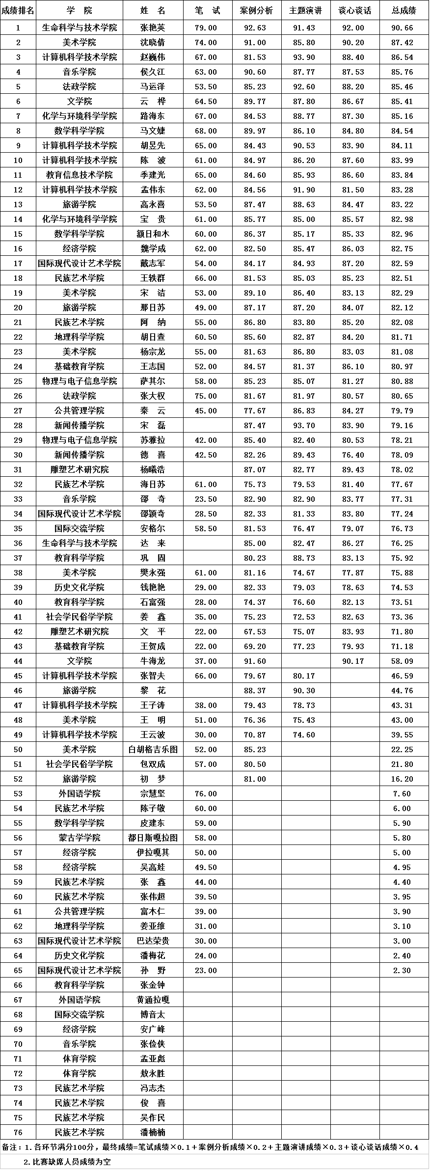 内蒙古师范大学第五届辅导员职业能力大赛总成绩