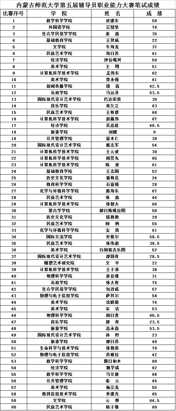 内蒙古师范大学第五届辅导员职业能力大赛笔试成绩